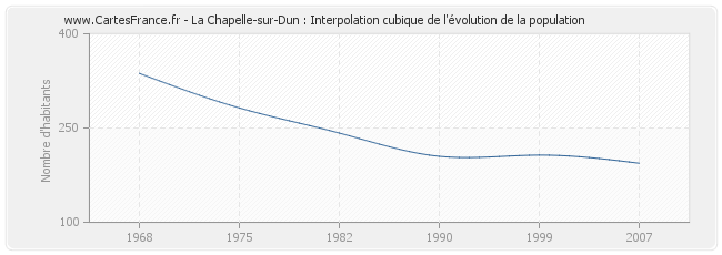 La Chapelle-sur-Dun : Interpolation cubique de l'évolution de la population